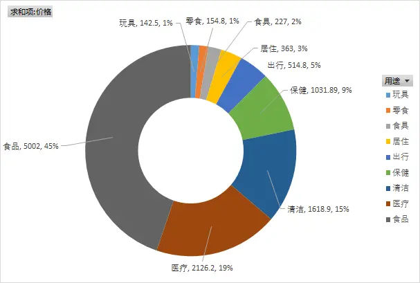 养狗的花销很大吗？大约是多少？”