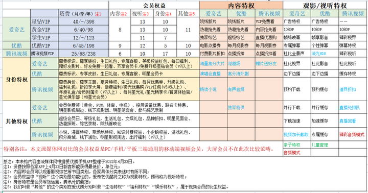 爱优腾哪个会员值得开？会员买优酷还是爱奇艺