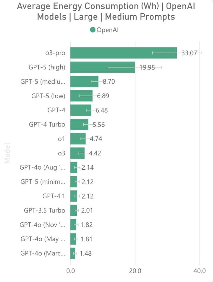 GPT-5，脱缰的能耗怪兽，日耗等于150万美国家庭电量