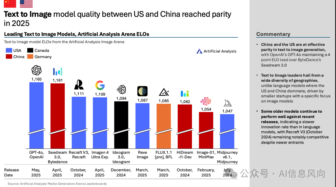 Artificial Analysis 重磅发布《2025年Q2中国AI现状报告》：中国与美国差距已从一年缩短至3个月