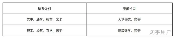 专升本都要考什么？（专升本需要考什么专业）