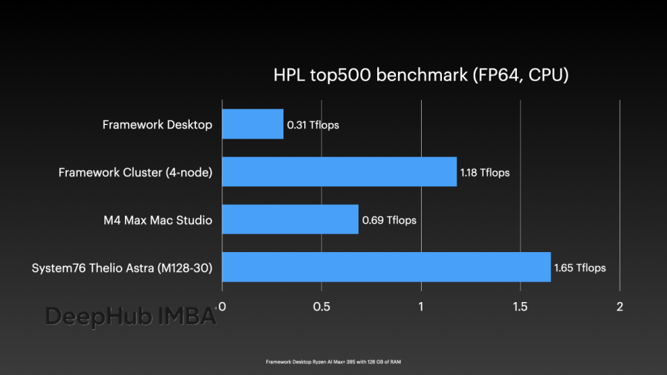 AMD Ryzen AI Max+ 395四机并联：大语言模型集群推理深度测试