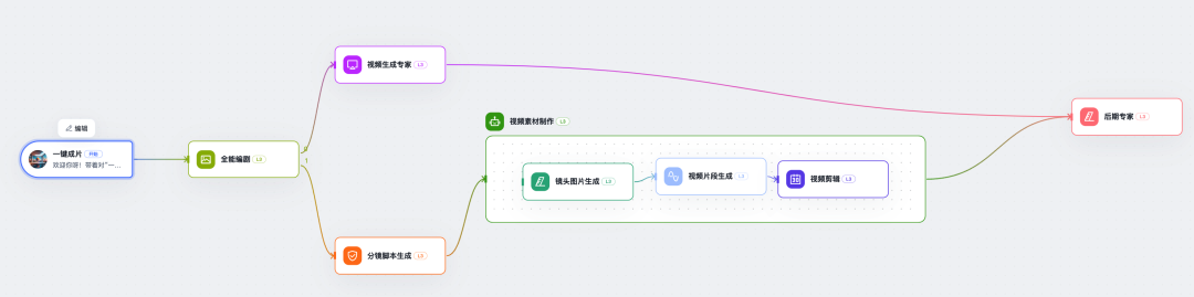 实测首款Agent蜂群，人人都可以造自己的视频版manus了