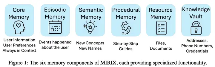 MIRIX重塑AI多模态长期记忆：超Gemini 410%，节省99.9%内存，APP同步上线