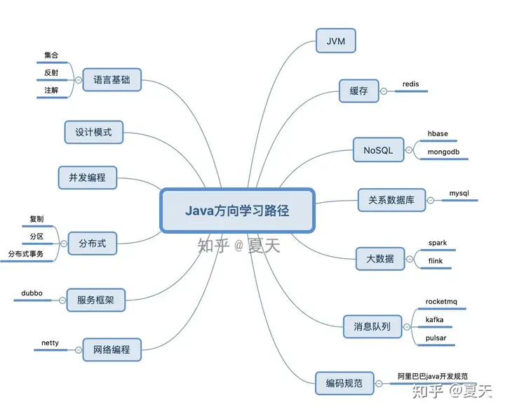 Java到底有多难？