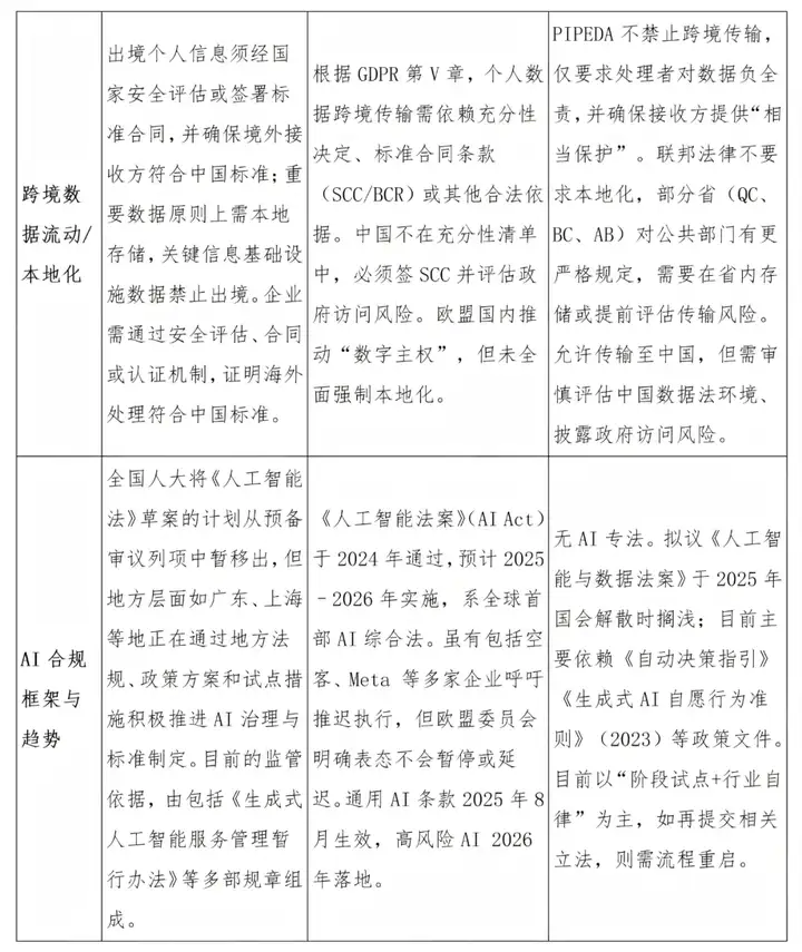 出海｜中国、欧盟、加拿大AI监管格局的横向概览