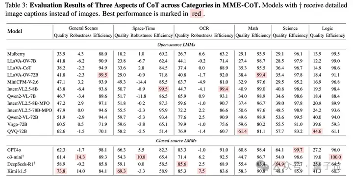 DeepSeek、OpenAI、Kimi视觉推理到底哪家强？港中文MMLab推出推理基准MME-COT