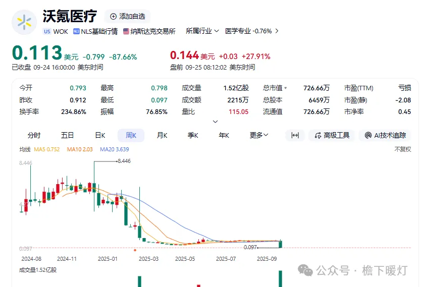 网上说沃氪医疗很牛，但股价跌得只能说卧槽了-墨铺