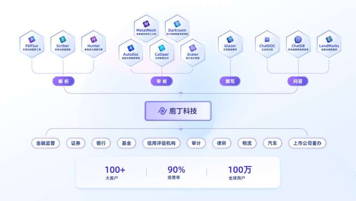 庖丁科技宣布完成新一轮融资，金山办公及顺为联合领投