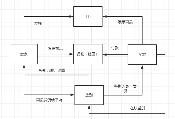 得物为什么比旗舰店便宜？得物到底可不可靠