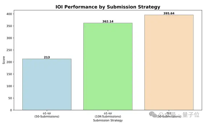 o3拿下IOI 2024金牌！新论文公布RL秘诀：AI自己设计测试时推理策略，无需人类干预