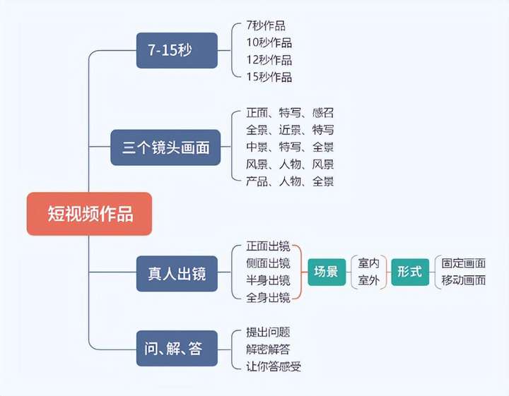 抖音完播率多少才能继续推送？5秒完播率达70容易上热门