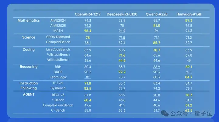 腾讯混元A13B用130亿参数达到千亿级效果，Flash Attention作者点赞