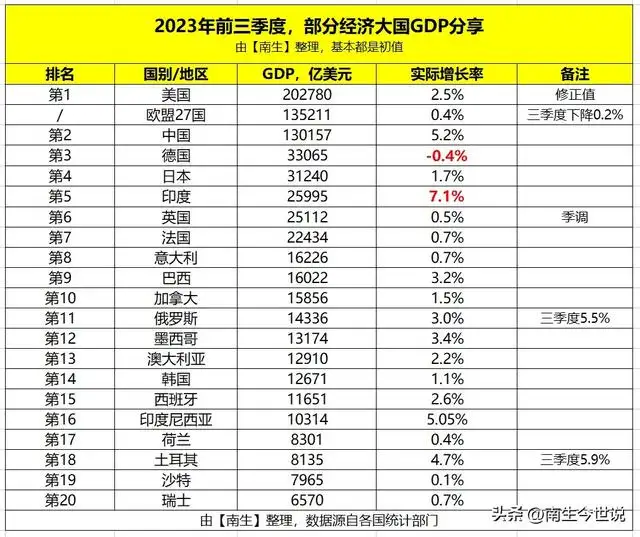 印度经济世界排第几位2023年（国家gdp排行榜前十名）