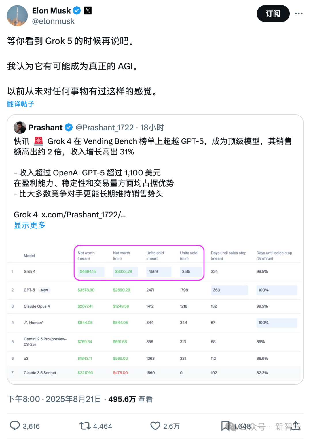 马斯克Grok-4卖货创收碾压GPT-5！AI卖货排行榜曝光，AGI的尽头是卖薯片？