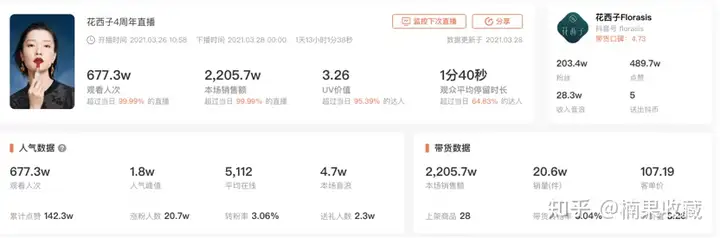 品牌应该如何把握抖音电商的红利:深度拆解花西子如何通过抖音电商一年销售1亿+