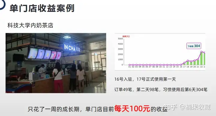 操盘扫码点餐项目4个月亏掉了30W,是放弃还是继续