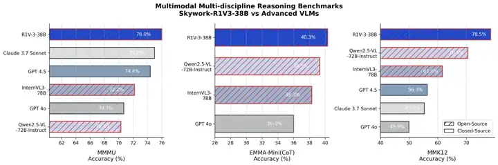 昆仑万维开源最强多模态推理模型！性能逼近人类专家，还超了OpenAI、Anthropic