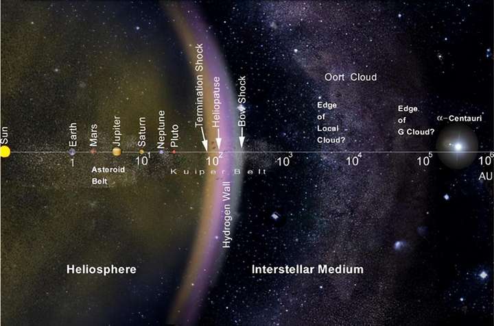 奥尔特云距离太阳多远？奥尔特云和柯伊伯带