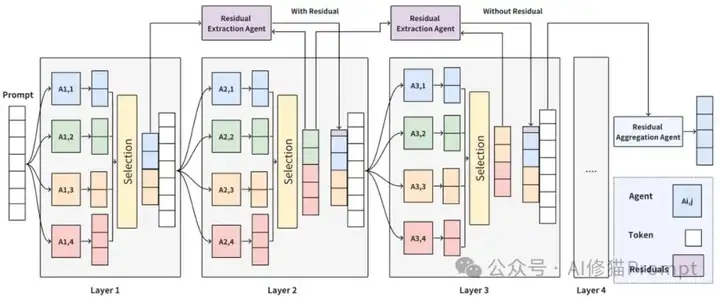 RMoA残差提取Mixture-of-Agents，让Agent发现新东西，并自适应停止「ACL2025」