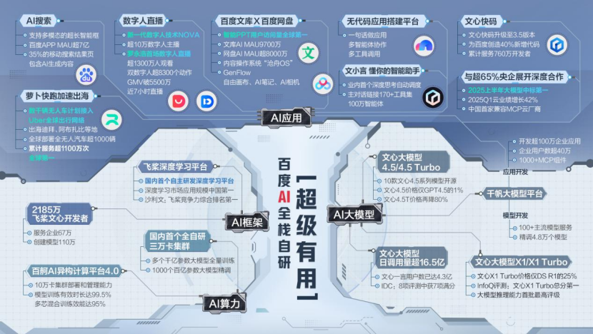 直击WAIC：萝卜快跑入选「国家队」，AI数字人技术升级，百度全栈自研杀疯了