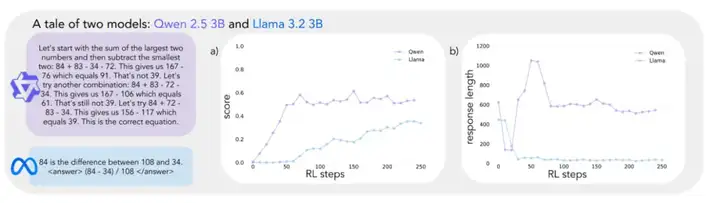 为什么Qwen能自我改进推理，Llama却不行？斯坦福找到了原理