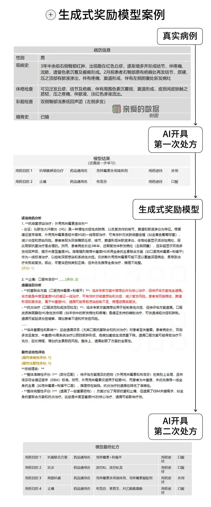 夸克健康大模型万字调研报告流出：国内首个！透视主任医师级「AI大脑」背后的深度工程化