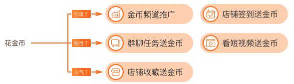 淘宝淘金币商家能收到钱吗？淘宝用淘金币商家吃亏吗