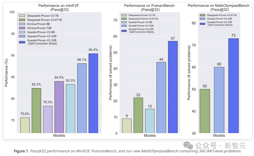 全球最强开源「定理证明器」出世！十位华人核心，8B暴击671B DeepSeek