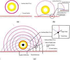 爆炸与冲击仿真到底该选ALE还是SPH？工程实践中的真实选择逻辑的图2