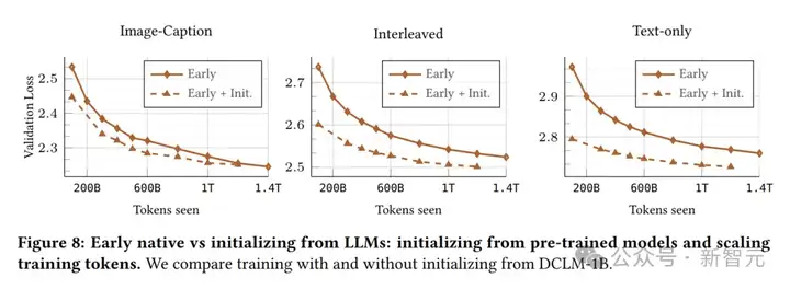 苹果提出原生多模态Scaling Law！早融合+MoE，性能飙升秘密武器