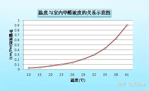 新车除异味用什么最快？