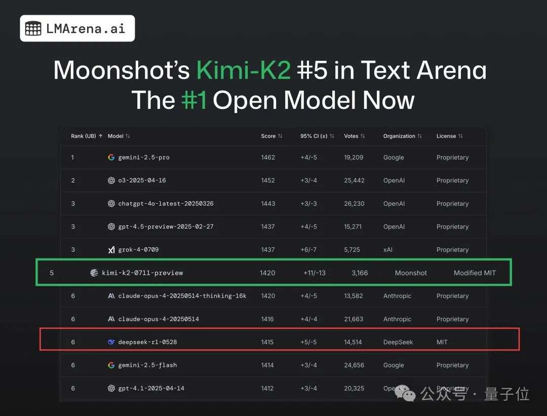 DeepSeek终于丢了开源第一王座，但继任者依然来自中国