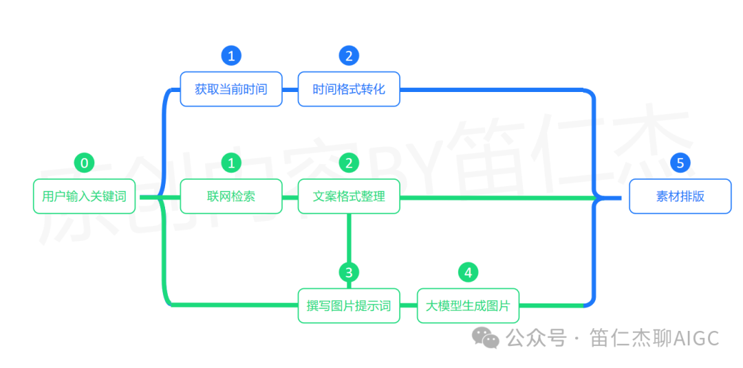 告别手动设计！如何用扣子工作流打造每日金句海报「生成器」