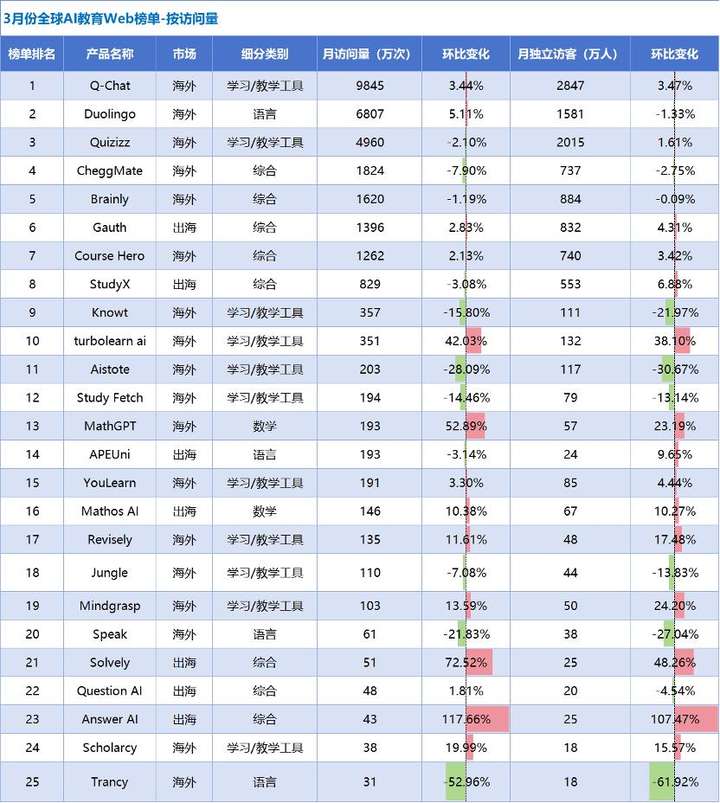 AI教育洞察：「Gauth」收入翻番，AI笔记刷新品类最好成绩