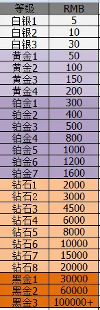 比心铂金等级消费图图片