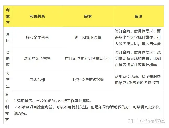 建筑专业出身的打工人,0资金做校园推广项目一个月收入7万