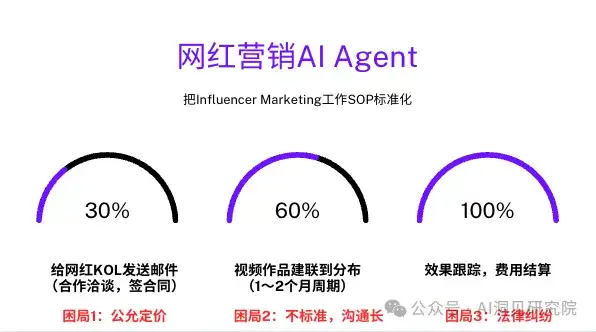 深度：AI网红营销平台Aha lab，00后用AI Agent 重塑内容营销，获朱啸虎和锦秋基金投资（指向万亿营销市场）