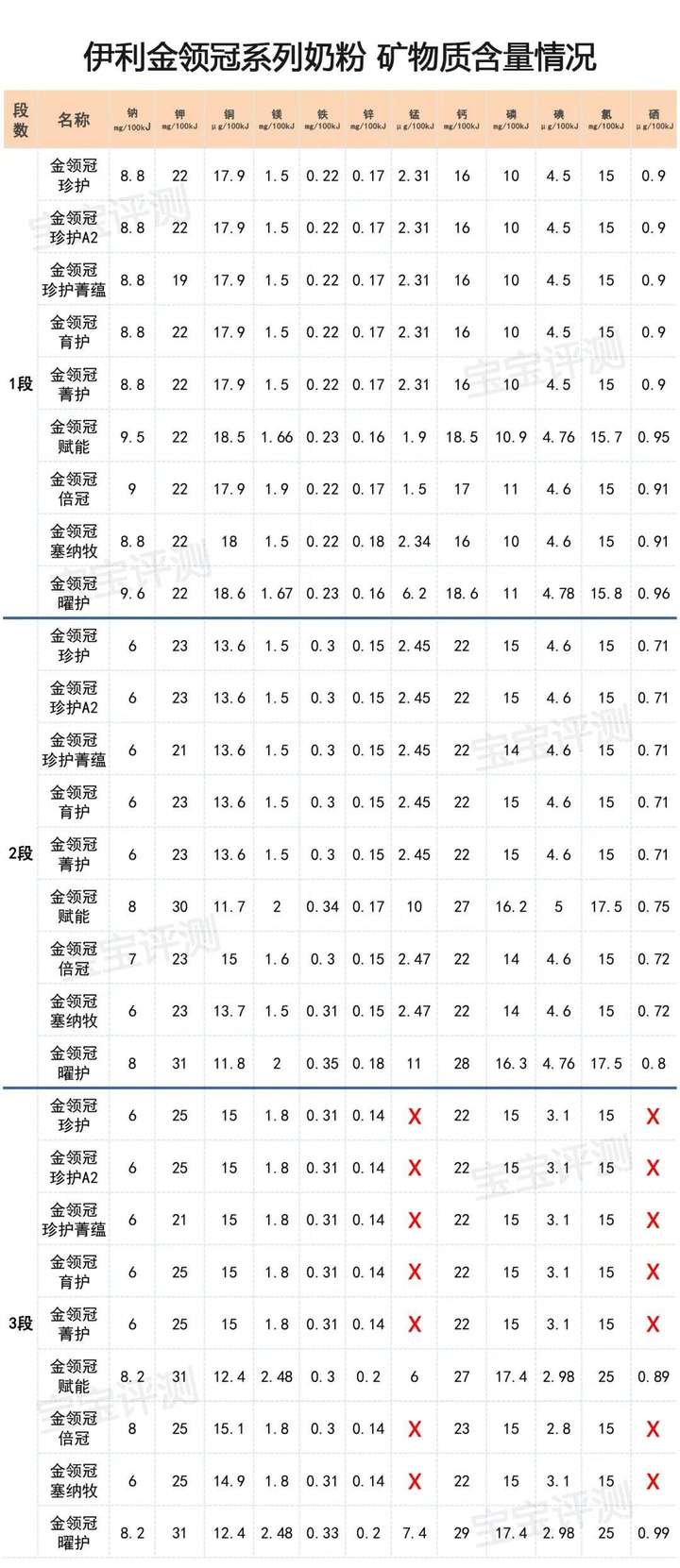 金领冠奶粉怎么样口碑？金领冠最高端是哪个系列