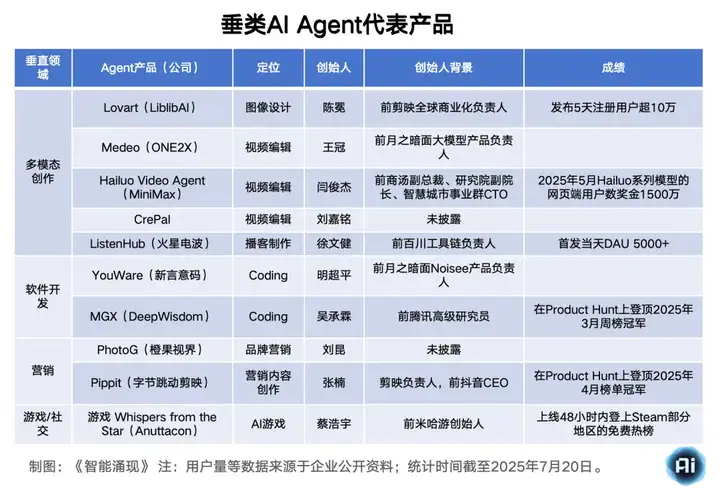 “Manus+景鲲”领衔主演，华人AI Agent全球狂欢