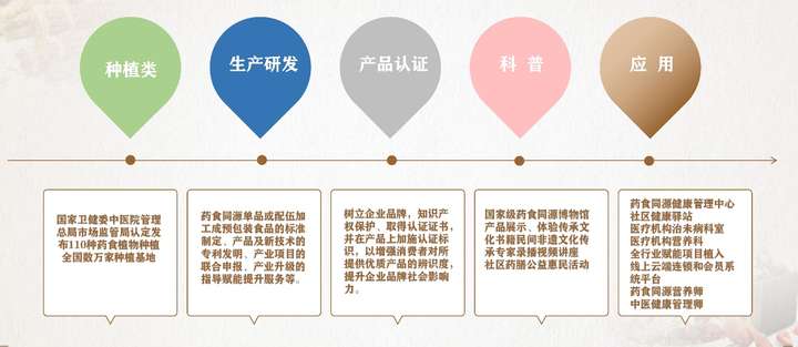 >资讯>华夏药食同源产业孵化平台响应中央关于建设药食同源统一大市场
