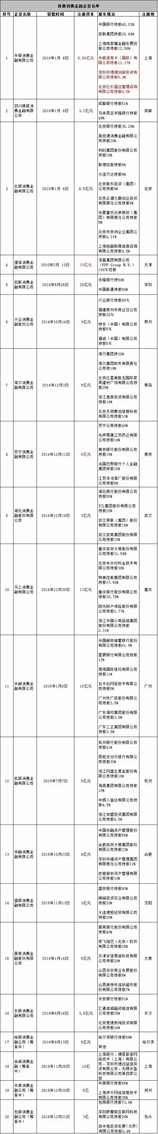 现在持牌消费金融公司有多少家？（消费金融 家）消费金融持牌名单，