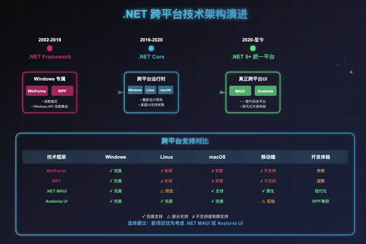 .net用C#写的win的桌面应用程序能在linux上运行吗？ - 知乎