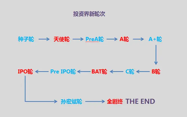 长沙助孕机构（a轮融资和b轮融资是什么意思）a轮和b轮融资的区别，