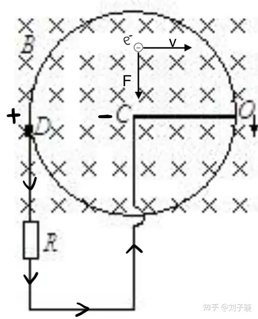 The principle of Faraday disc generator The principle of Faraday disc generator