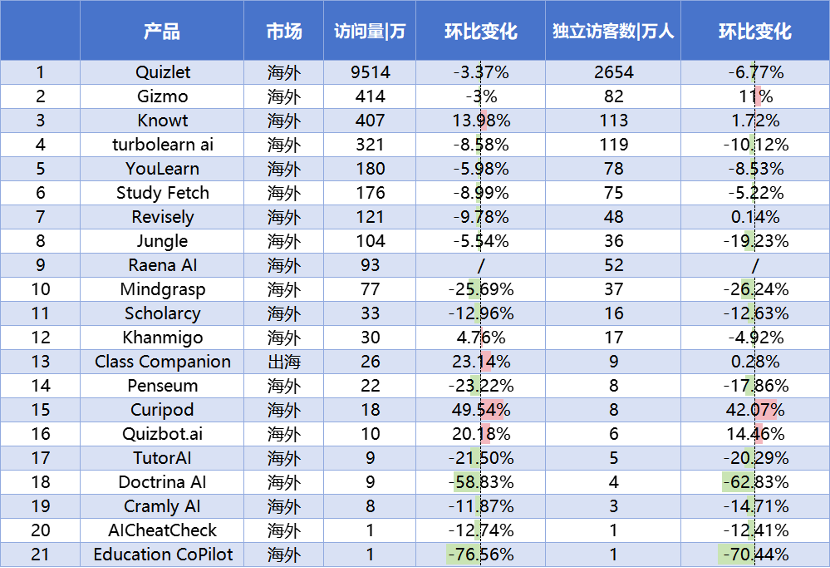 拍题工具拓展生活场景，语言App靠刚需崛起｜AI教育洞察第5期