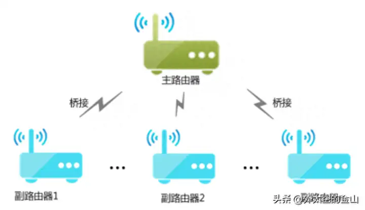 两个路由器怎么连接（桥接路由器的设置方法）