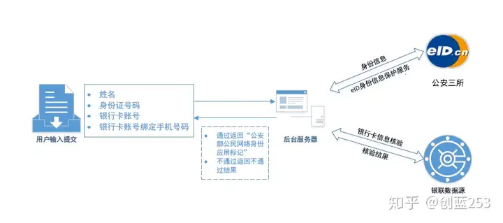 实名认证中二要素三要素四要素验证是指什么？(实名认证四要素文件)