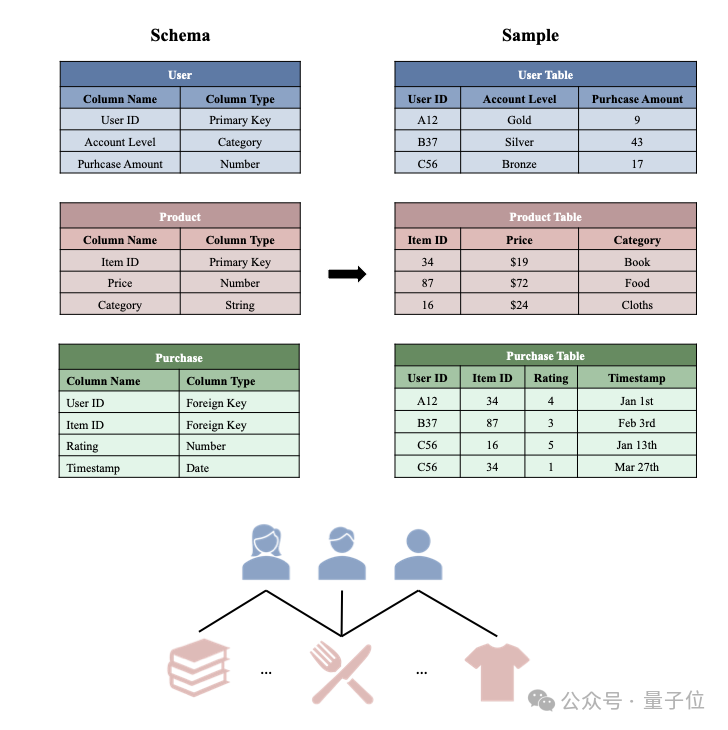 破解三大数据库AI难题！北大＆亚马逊推出全球首个图中心RDB基础模型