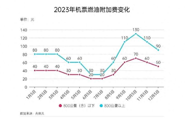 燃油附加费怎么收？飞机燃油费2023最新规定